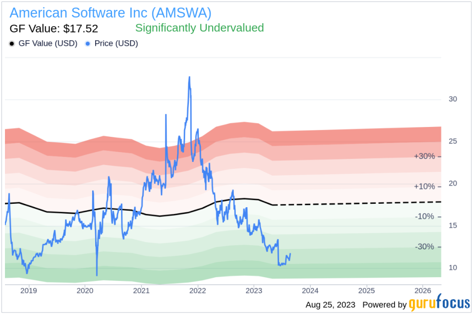 Is American Software Inc (AMSWA) Significantly Undervalued?