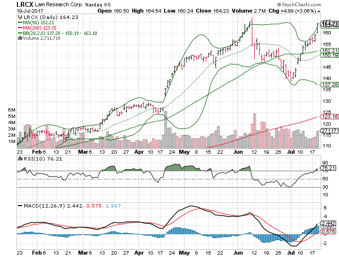 Lam Research Corporation (LRCX)