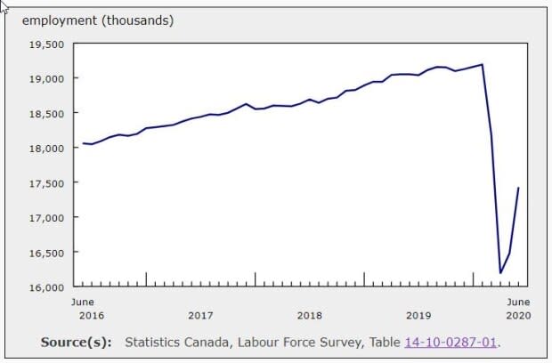 Statistics Canada, Labour Force Survey