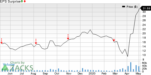 Immunomedics, Inc. Price and EPS Surprise