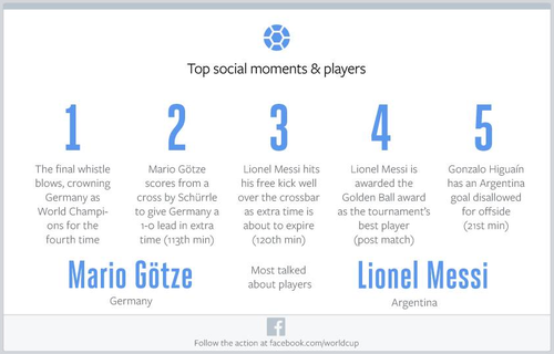 List of the top 5 social media moments in the game