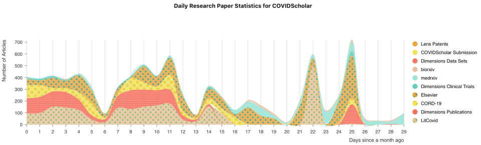 <span class="caption">COVIDScholar labels and categorizes about 250 journal papers a day to help researchers make connections they might otherwise miss.</span> <span class="attribution"><span class="source">Kevin Cruse and Haoyan Huo</span>, <a class="link " href="http://creativecommons.org/licenses/by-nd/4.0/" rel="nofollow noopener" target="_blank" data-ylk="slk:CC BY-ND;elm:context_link;itc:0;sec:content-canvas">CC BY-ND</a></span>