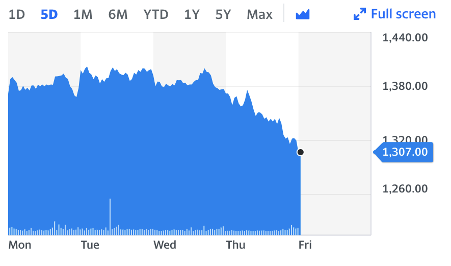 Chart: Yahoo Finance