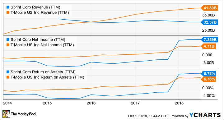 S Revenue (TTM) Chart