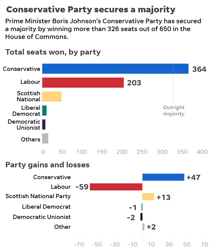 NOTE Results as of 7:00 A.M. ET; SOURCE: Press Association; AP