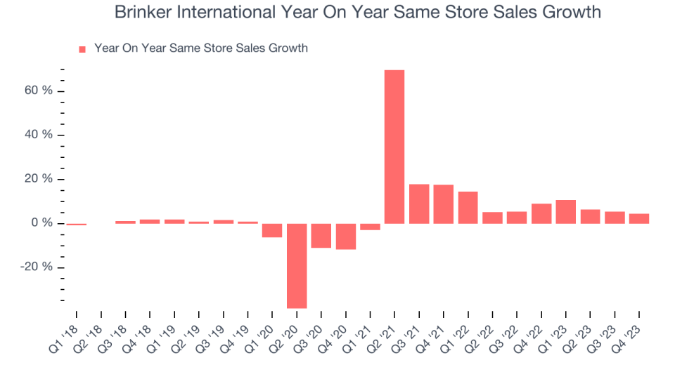 Brinker International Year On Year Same Store Sales Growth