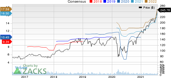 HCA Healthcare, Inc. Price and Consensus