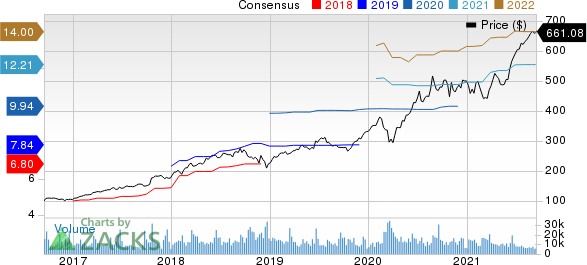 Adobe Inc. Price and Consensus