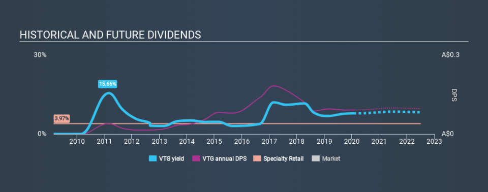 ASX:VTG Historical Dividend Yield, January 29th 2020