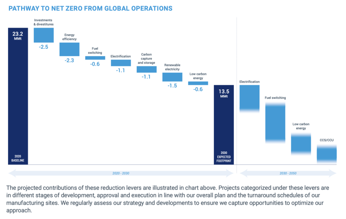 LyondellBasell 2022 Sustainability Report: Taking Climate Action