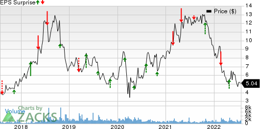 Noodles & Company Price and EPS Surprise