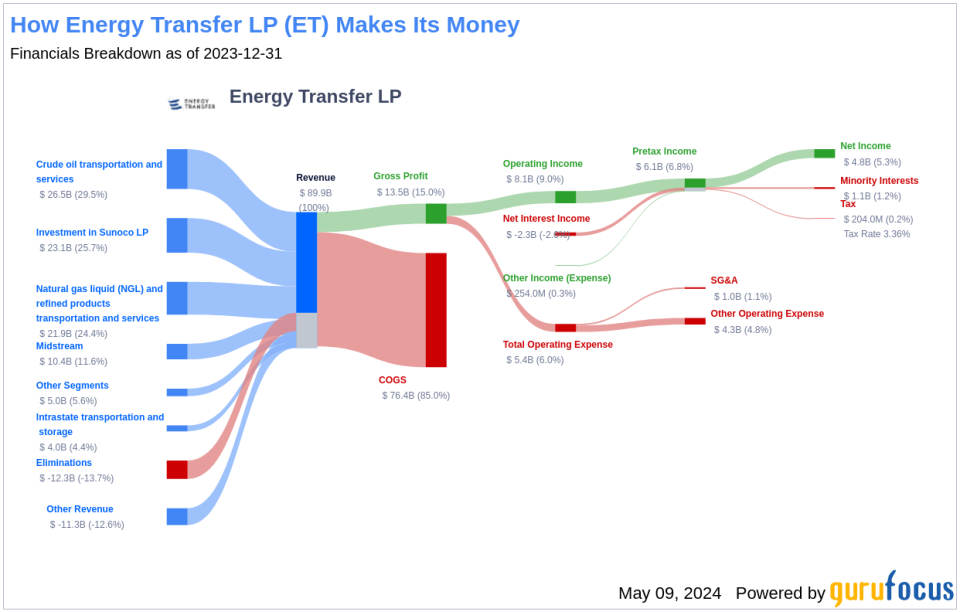 Energy Transfer LP's Dividend Analysis