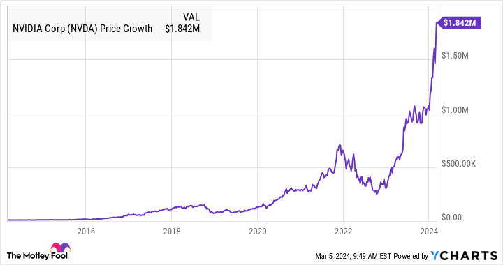 NVDA Chart