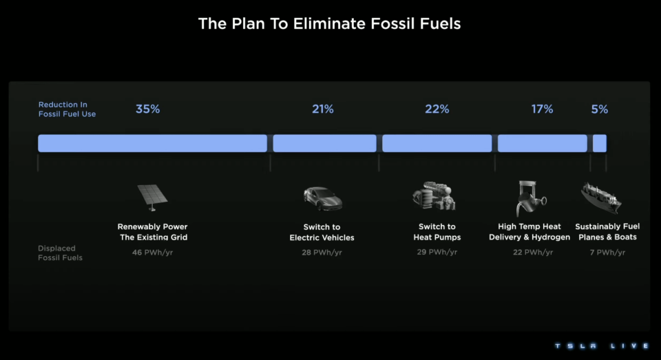 Présentation de la journée des investisseurs Tesla 