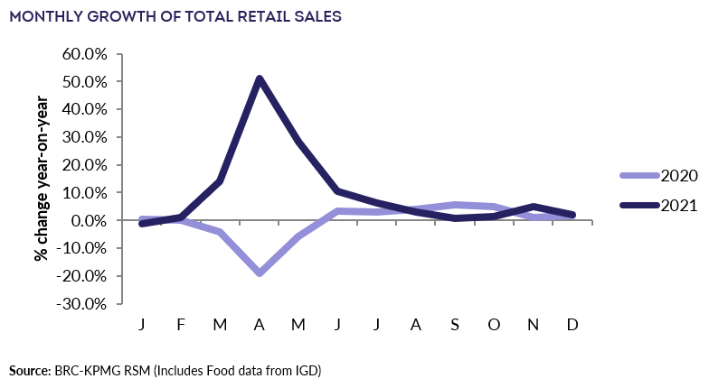 Monthly growth of total retail sales. Chart: BRC