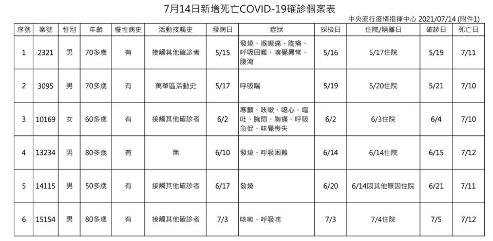 0714死亡數。