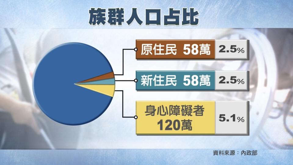 根據統計，台灣的人口之中，身心障礙者人數多達近120萬人，高占總人口5.1%。（圖／獨立特派員）