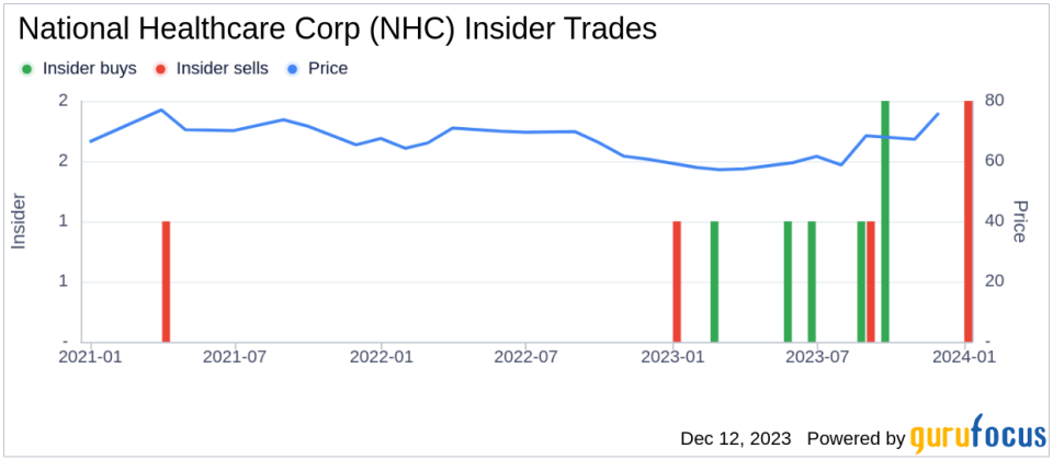 Insider Sell Alert: Director Emil Hassan Sells 7,500 Shares of National Healthcare Corp (NHC)