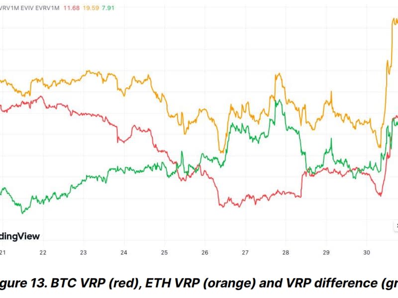 BTC and ETH's one-month VRP has declined sharply, indicating a more predictable and stable post-halving market. (Bitfinex, TradingView)