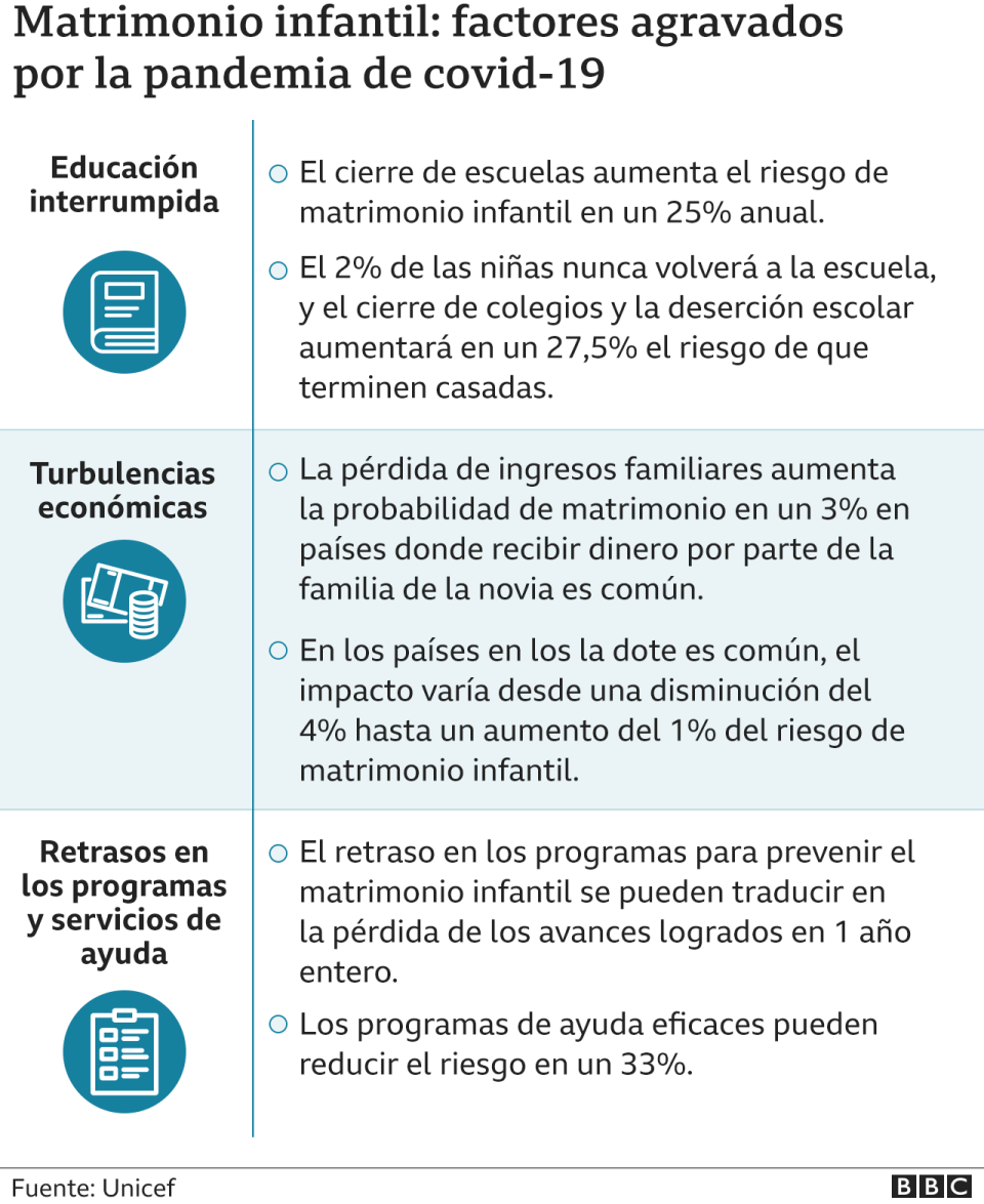 Factores que agravan las cifras de matrimonio infantil