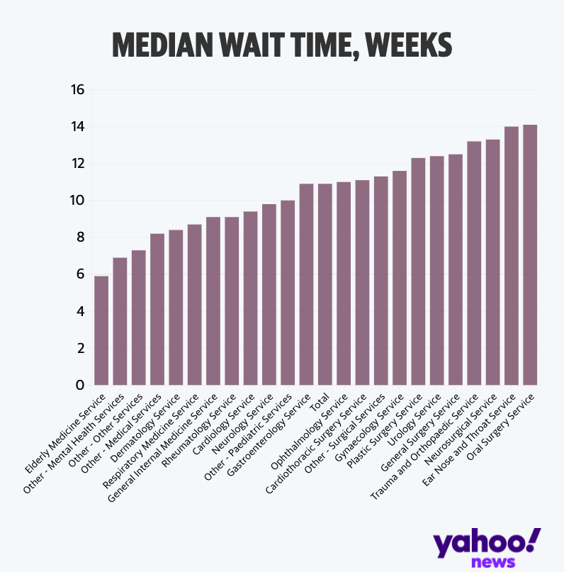 Median waiting times for NHS treatment, by treatment type (Yahoo News UK/Flourish/NHS England)