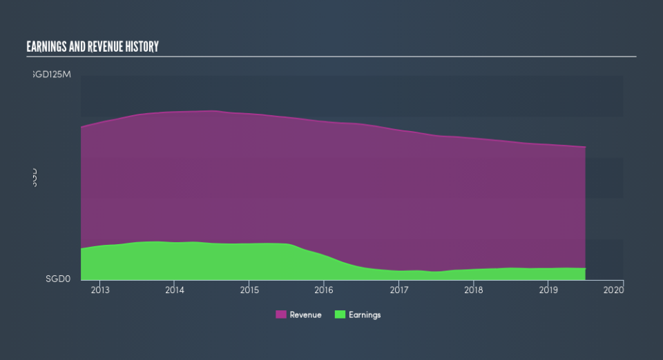 SGX:RQ1 Income Statement, August 20th 2019