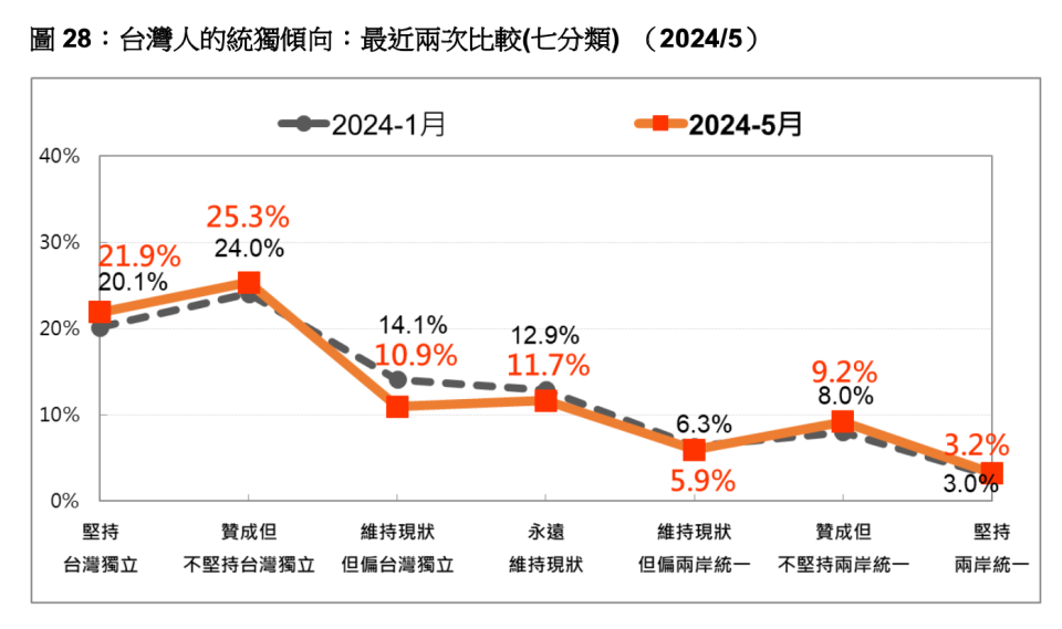 台灣人的統獨傾向:最近兩次比較(七分類) (2024/5)。台灣民意基金會提供