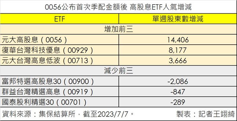 0056公布首次季配金額後，高股息ETF人氣增減。（圖／記者王翊綺製表）