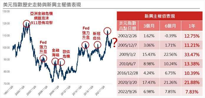 資料來源：Bloomberg；資料日期：2023/11/22。以上採摩根大通新興市場強勢貨幣主權債券指數，投資人無法直接投資指數，本資料僅為市場歷史數值統計概況說明，非基金績效表現之預測。