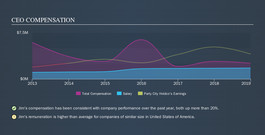 NYSE:PRTY CEO Compensation, November 13th 2019