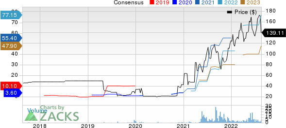 Orient Overseas International Ltd. Price and Consensus