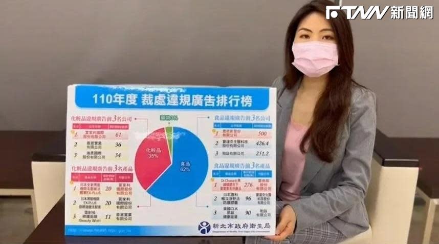 在新北市110年度的違規廣告中，食品類占了66％。（圖／新北市衛生局）