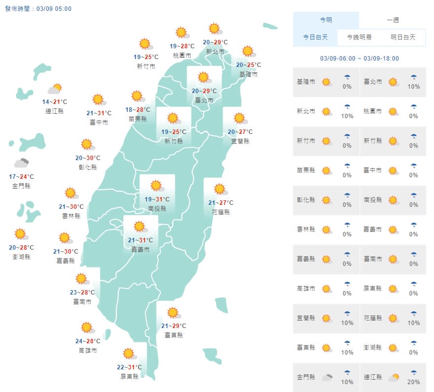 南部今高溫飆33度像夏天 明氣溫驟降掉回冬天    