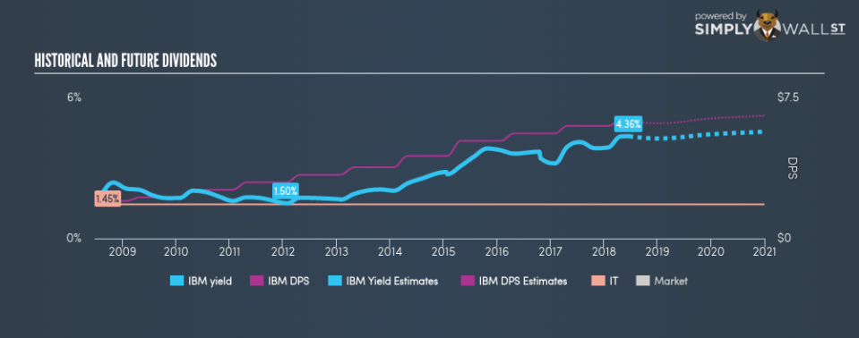 NYSE:IBM Historical Dividend Yield June 21st 18