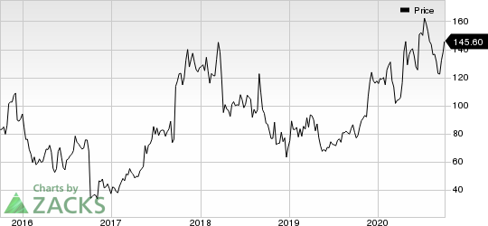 Alnylam Pharmaceuticals, Inc. Price