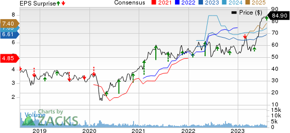 Beacon Roofing Supply, Inc. Price, Consensus and EPS Surprise