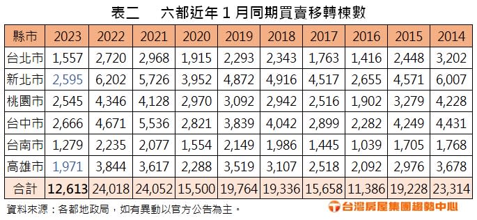 六都近年1月同期買賣移轉棟數。（圖／台灣房屋提供）