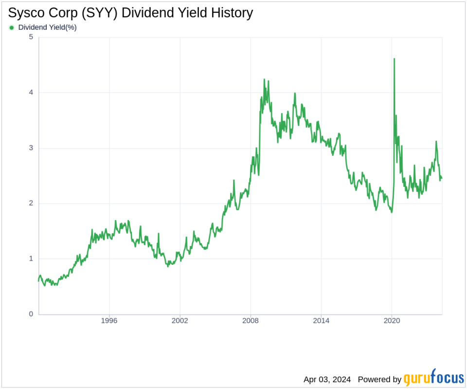 Sysco Corp's Dividend Analysis