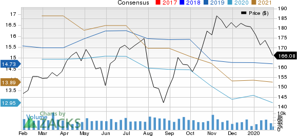 Cummins Inc. Price and Consensus