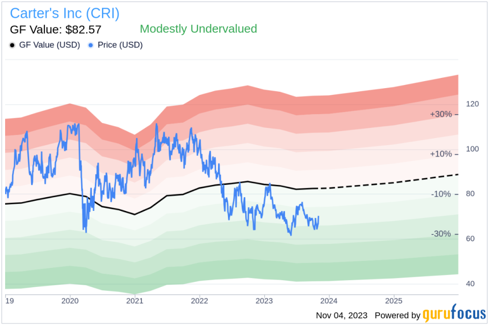 Insider Sell: Kendra Krugman Sells 2,000 Shares of Carter's Inc