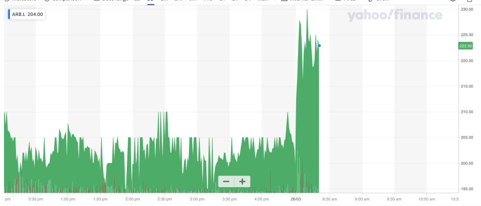 Argo Blockchain shares rose sharply on Friday's announcement. Photo: Yahoo Finance UK