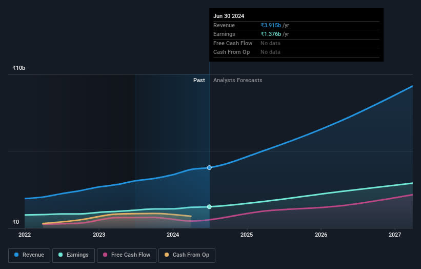 NSEI:MAPMYINDIA Earnings and Revenue Growth as at Aug 2024