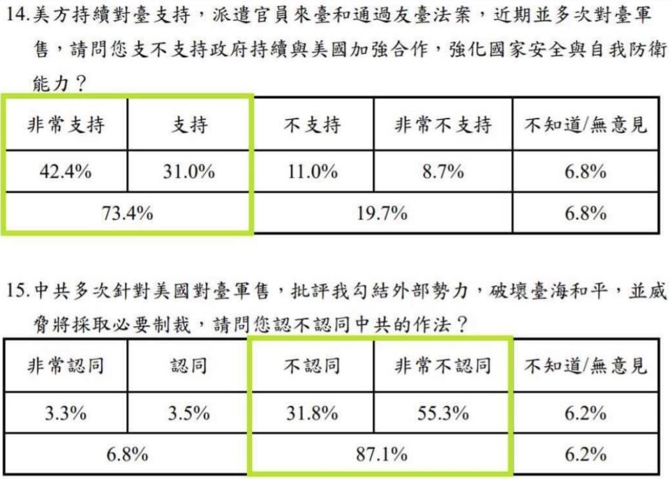 民進黨立委王定宇貼出民調，回嗆中國外交部發言人華春瑩的「台灣被美國當提款機」說法。   圖 : 王定宇臉書