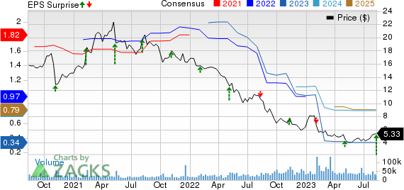 Hanesbrands Inc. Price, Consensus and EPS Surprise