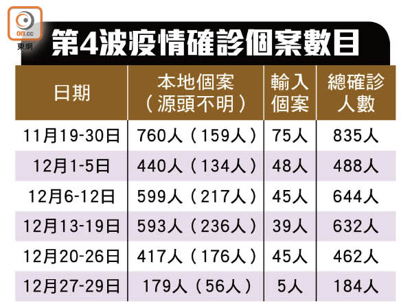 第4波疫情確診個案數目