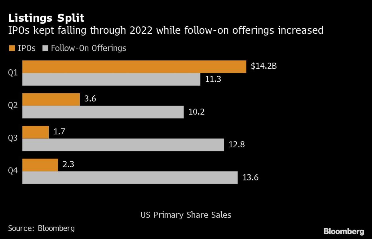 Subsequent increases pick up in the fourth quarter as the stock market