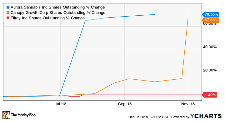 ACB Shares Outstanding Chart