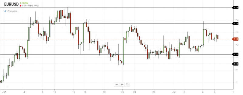 EURUSD 4-Hour Chart