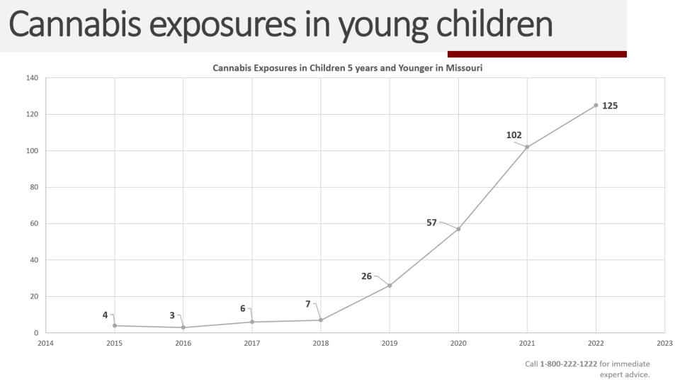 The number of marijuana-induced poisonings has risen from four reports in 2015 to 125 reports in 2022.