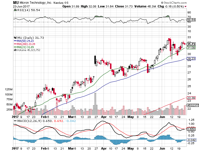 MU stock chart